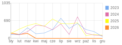 Wykres roczny blog rowerowy jacekddd.bikestats.pl